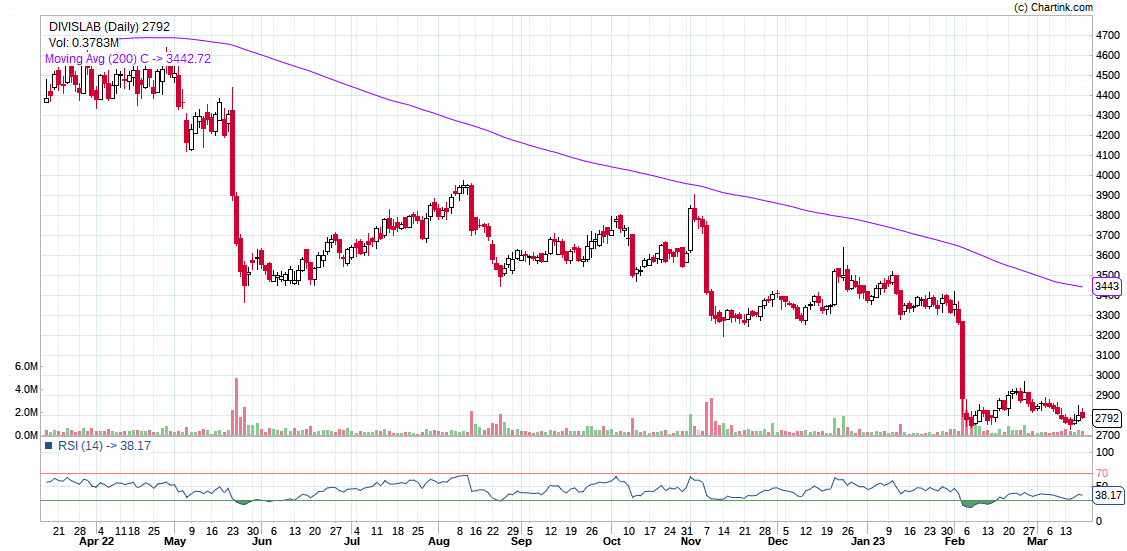 Business Analysis of Divis Lab and Why Share Price Keeps Falling