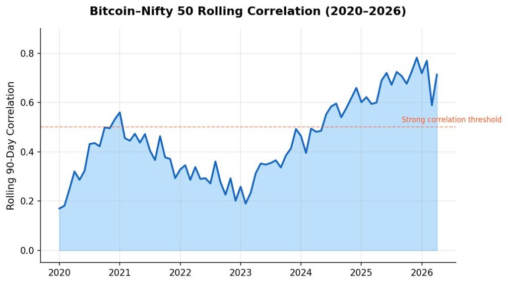 How Bitcoin–Nifty Correlation Is Reshaping Portfolio Strategy for Indian Investors in 2026