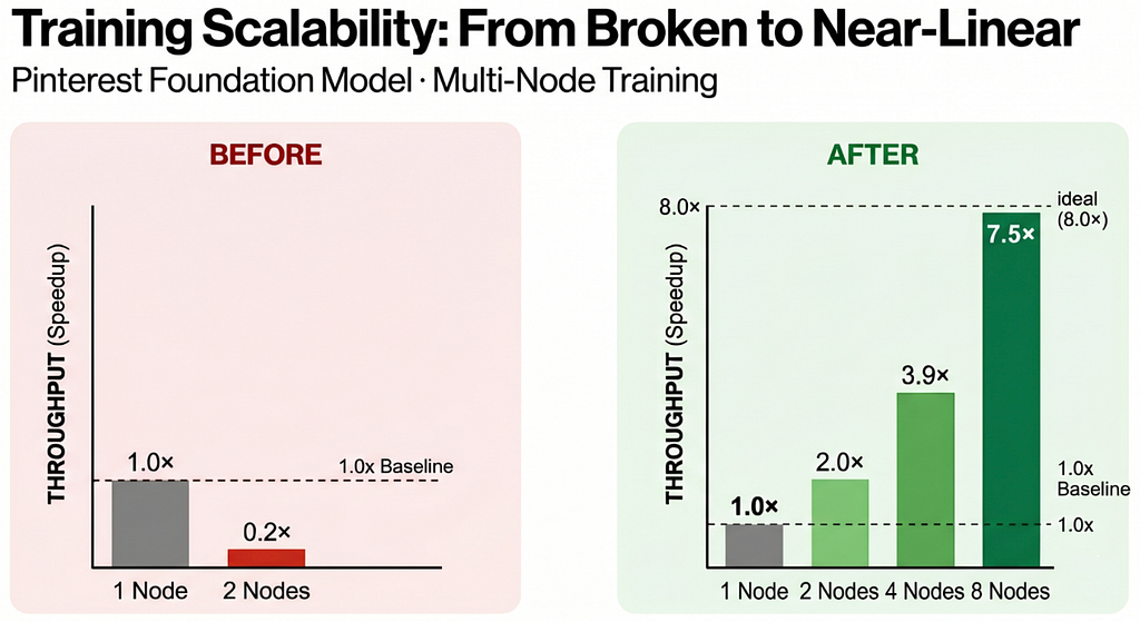 Achieving Near-Linear Training Scalability for Pinterest’s Foundation Models