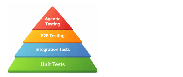 Agentic Testing: Where Agents Fit in the E2E Testing Stack