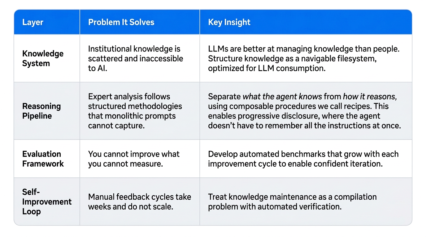 An Organizational Second Brain: Building an AI That Learns From Experts