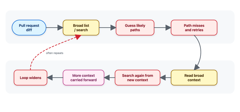 Better tools made Copilot code review worse. Here’s how we actually improved it.