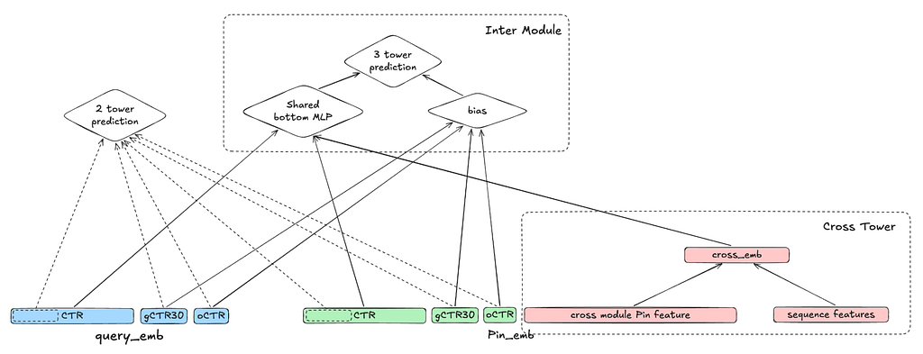 Beyond Two Towers: Launching the 3-Tower Engagement Co-Train Model (Part 2)