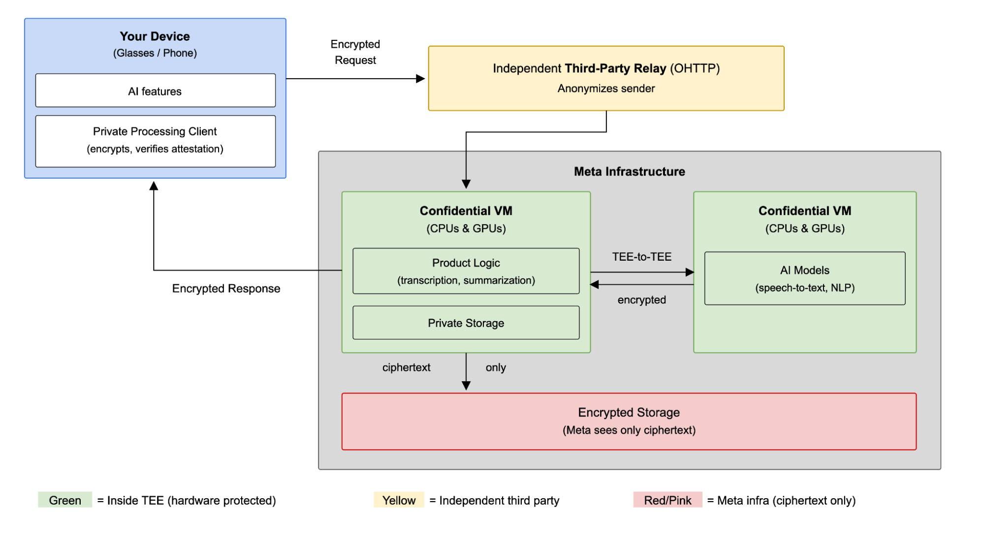 Bringing Private Processing to Meta AI Glasses