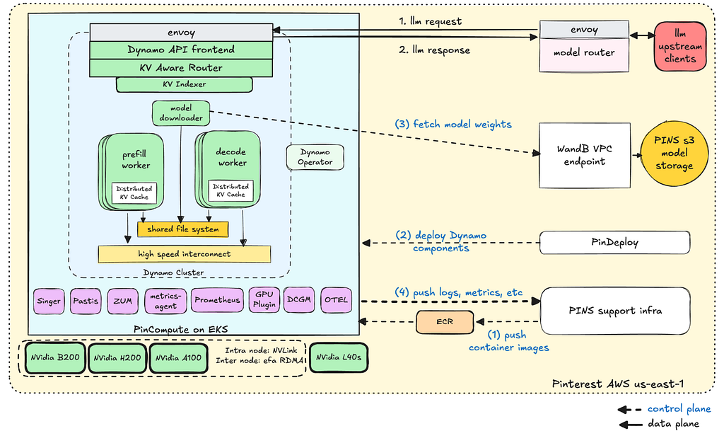 Building Pinterest’s VLM Serving Stack on NVIDIA Dynamo