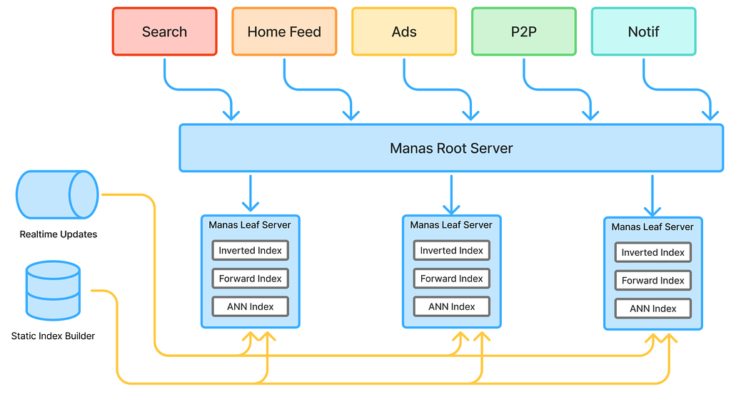 Evolving Pinterest’s Embedding Retrieval Platform