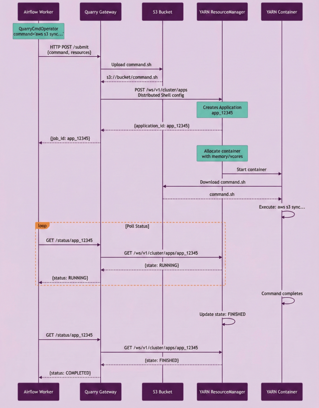 From SSH to REST: A Security-Driven Modernization of Slack’s EMR Data Pipelines