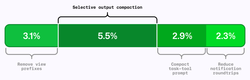 How we make AI coding more cost efficient without sacrificing task quality