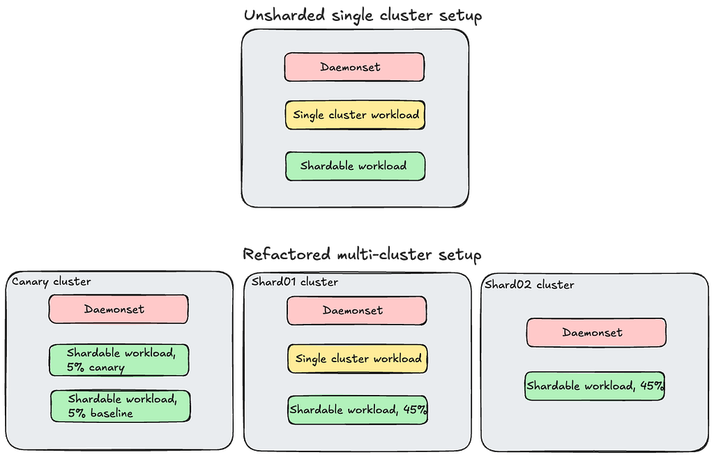 Managing Kubernetes Resources Across Multiple Clusters