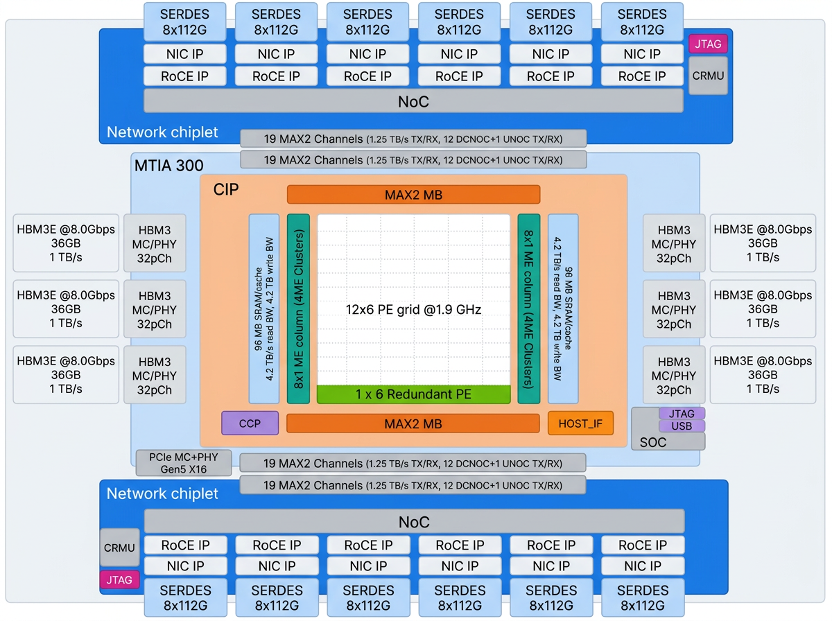 MTIA 300: Meta’s First Training Chip with Built-in NICs and Communication-Offloading Engines