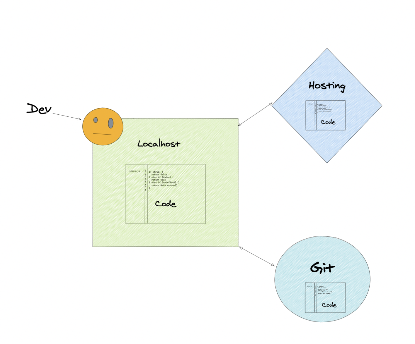 On Hosting Sites from Your Editor