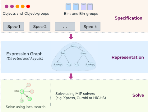 Open-Sourcing Rebalancer: A Generic, High-Performance Library for Solving Assignment Problems