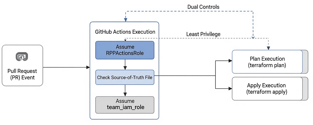 Securing Infrastructure at Scale: Introducing Pinterest’s Resource Provisioner Pipeline (RPP)