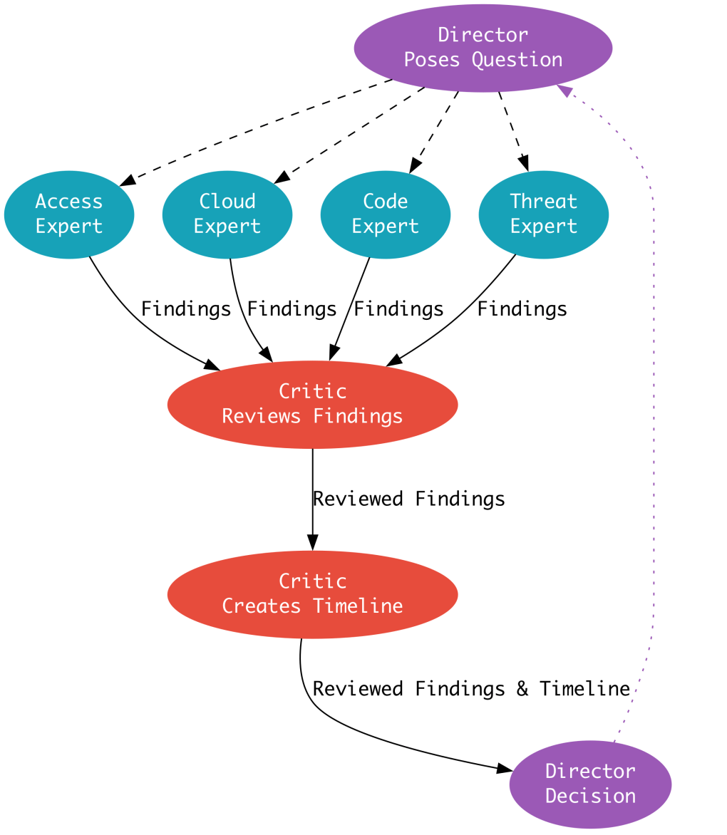 Streamlining Security Investigations with Agents