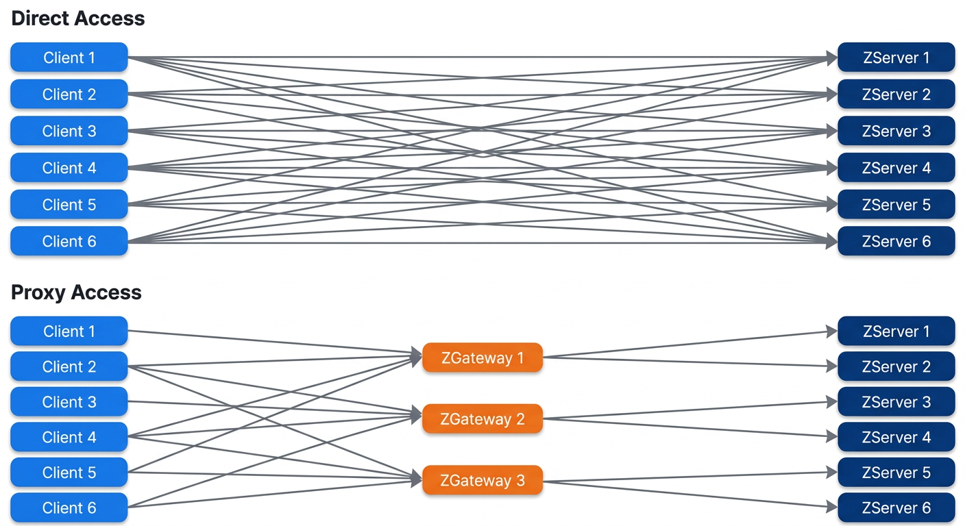 ZGateway: Learnings from Putting a Proxy in Front of ZippyDB